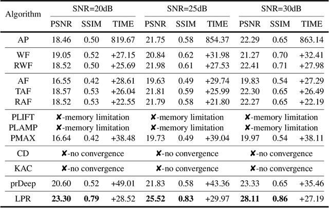 Figure 2 for Large-scale phase retrieval