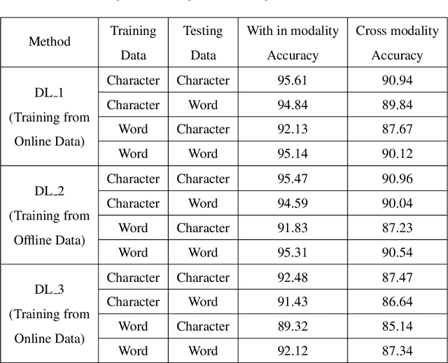 Figure 4 for Indic Handwritten Script Identification using Offline-Online Multimodal Deep Network