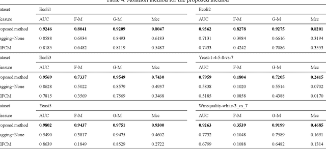 Figure 3 for Envelope imbalanced ensemble model with deep sample learning and local-global structure consistency