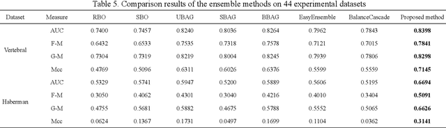 Figure 4 for Envelope imbalanced ensemble model with deep sample learning and local-global structure consistency