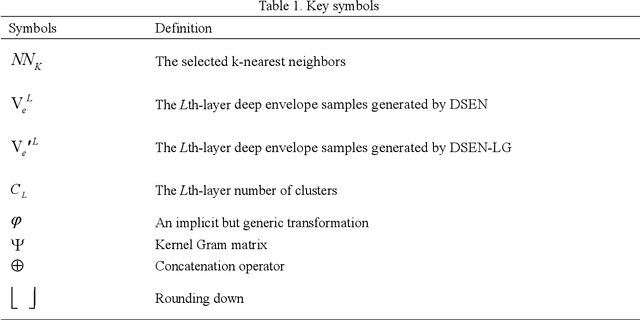 Figure 1 for Envelope imbalanced ensemble model with deep sample learning and local-global structure consistency