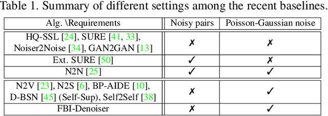 Figure 1 for FBI-Denoiser: Fast Blind Image Denoiser for Poisson-Gaussian Noise