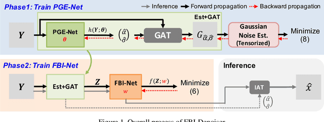 Figure 2 for FBI-Denoiser: Fast Blind Image Denoiser for Poisson-Gaussian Noise