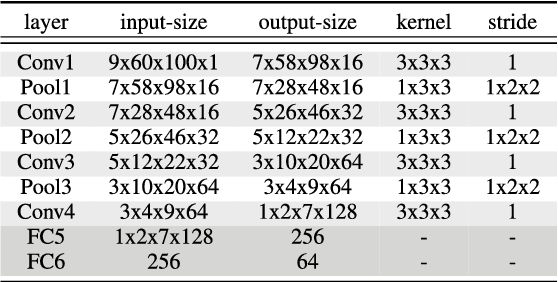 Figure 2 for 3D Convolutional Neural Networks for Cross Audio-Visual Matching Recognition