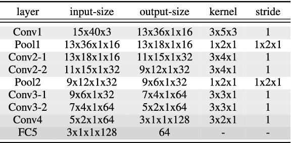 Figure 4 for 3D Convolutional Neural Networks for Cross Audio-Visual Matching Recognition
