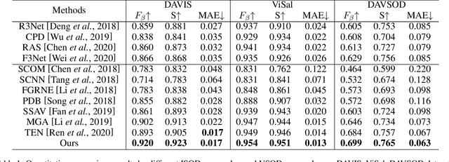 Figure 2 for Video Salient Object Detection via Adaptive Local-Global Refinement