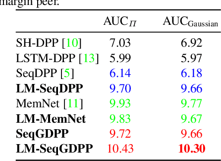 Figure 1 for Improving Sequential Determinantal Point Processes for Supervised Video Summarization