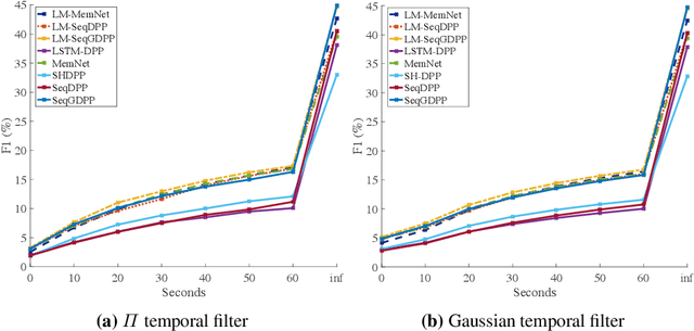 Figure 2 for Improving Sequential Determinantal Point Processes for Supervised Video Summarization
