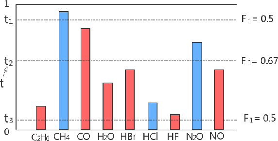 Figure 1 for Multi-label Classification with Optimal Thresholding for Multi-composition Spectroscopic Analysis