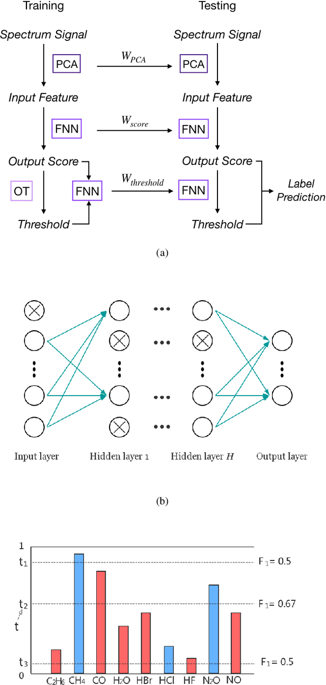 Figure 2 for Multi-label Classification with Optimal Thresholding for Multi-composition Spectroscopic Analysis