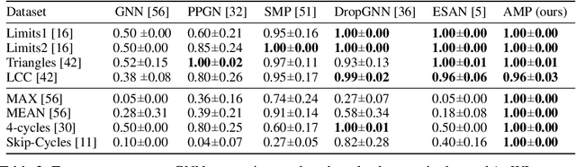 Figure 4 for Asynchronous Neural Networks for Learning in Graphs