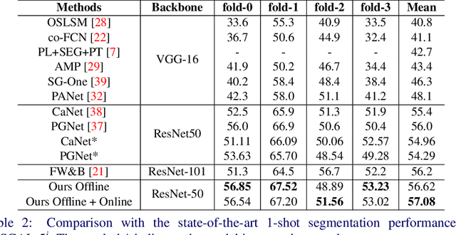 Figure 4 for BriNet: Towards Bridging the Intra-class and Inter-class Gaps in One-Shot Segmentation