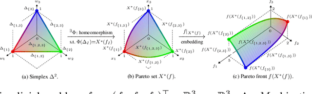 Figure 1 for Bézier Flow: a Surface-wise Gradient Descent Method for Multi-objective Optimization