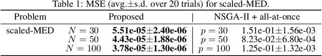Figure 2 for Bézier Flow: a Surface-wise Gradient Descent Method for Multi-objective Optimization