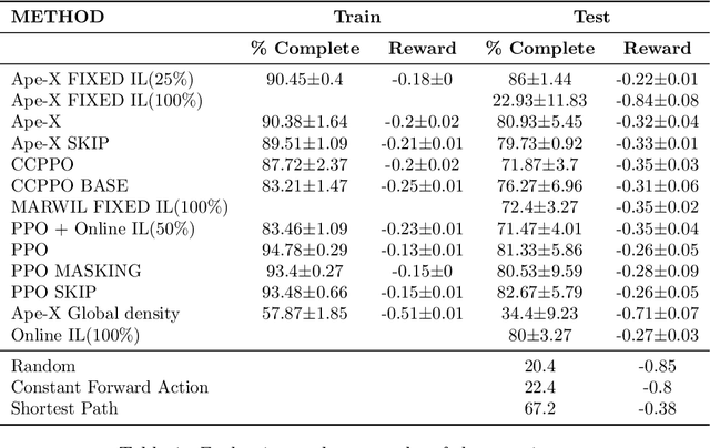 Figure 2 for Flatland-RL : Multi-Agent Reinforcement Learning on Trains