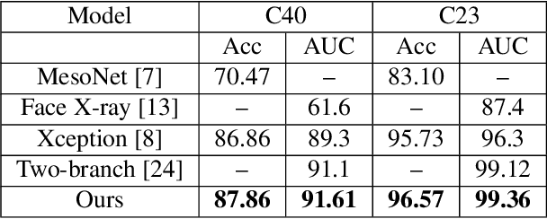 Figure 2 for Towards Generalizable and Robust Face Manipulation Detection via Bag-of-local-feature