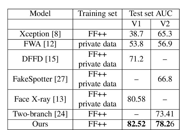 Figure 4 for Towards Generalizable and Robust Face Manipulation Detection via Bag-of-local-feature