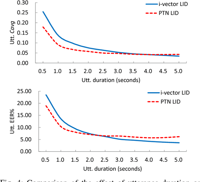 Figure 4 for Phonetic Temporal Neural Model for Language Identification