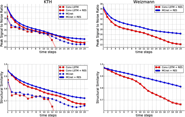 Figure 2 for Decomposing Motion and Content for Natural Video Sequence Prediction