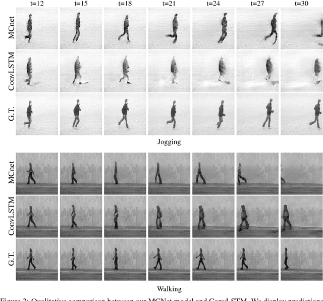 Figure 3 for Decomposing Motion and Content for Natural Video Sequence Prediction