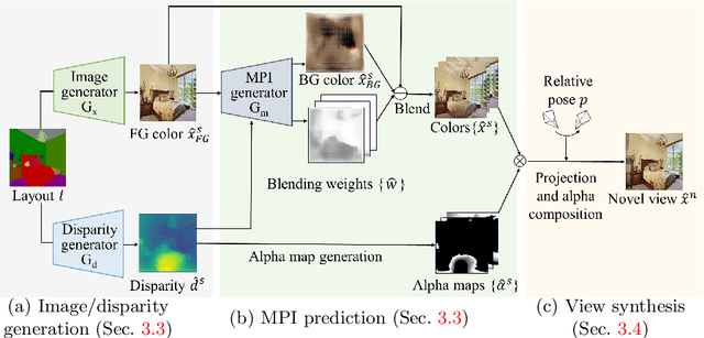 Figure 3 for Semantic View Synthesis