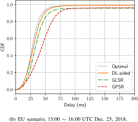 Figure 2 for Deep Learning Aided Packet Routing in Aeronautical Ad-Hoc Networks Relying on Real Flight Data: From Single-Objective to Near-Pareto Multi-Objective Optimization