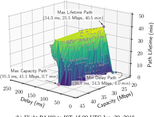 Figure 4 for Deep Learning Aided Packet Routing in Aeronautical Ad-Hoc Networks Relying on Real Flight Data: From Single-Objective to Near-Pareto Multi-Objective Optimization