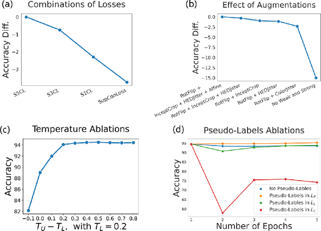 Figure 4 for S5CL: Unifying Fully-Supervised, Self-Supervised, and Semi-Supervised Learning Through Hierarchical Contrastive Learning