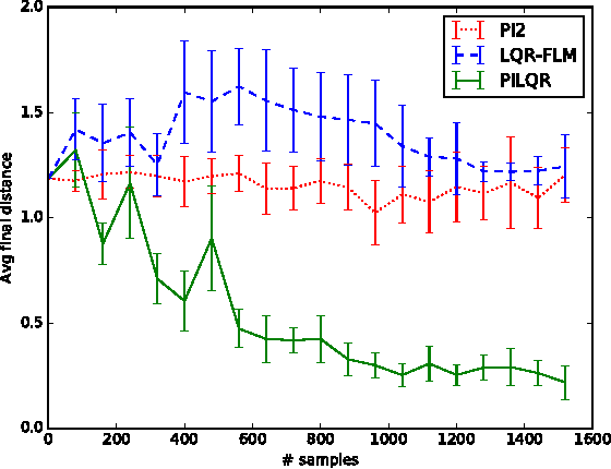 Figure 3 for Combining Model-Based and Model-Free Updates for Trajectory-Centric Reinforcement Learning