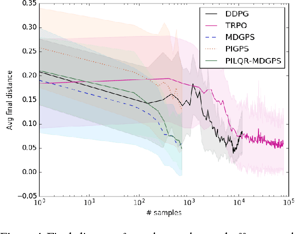 Figure 4 for Combining Model-Based and Model-Free Updates for Trajectory-Centric Reinforcement Learning