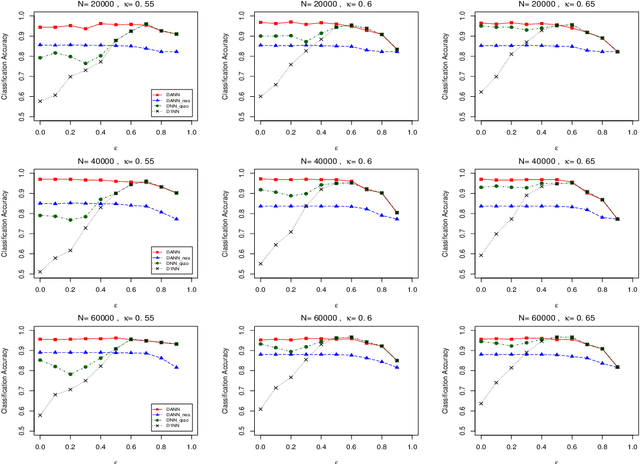 Figure 2 for Distributed Adaptive Nearest Neighbor Classifier: Algorithm and Theory