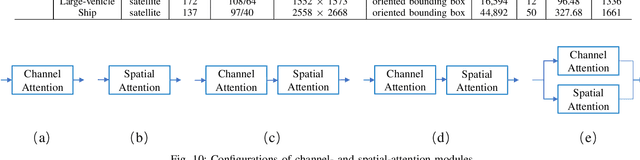 Figure 2 for Counting from Sky: A Large-scale Dataset for Remote Sensing Object Counting and A Benchmark Method
