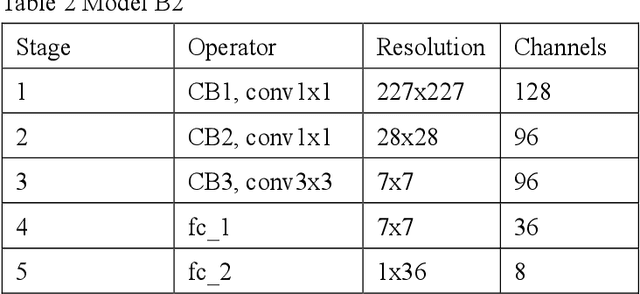 Figure 4 for Exploring CNN-based models for image's aesthetic score prediction with using ensemble