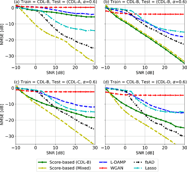 Figure 3 for MIMO Channel Estimation using Score-Based Generative Models