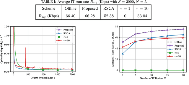 Figure 4 for CFLIT: Coexisting Federated Learning and Information Transfer