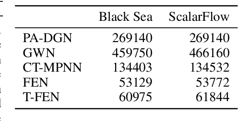 Figure 4 for Learning the Dynamics of Physical Systems from Sparse Observations with Finite Element Networks