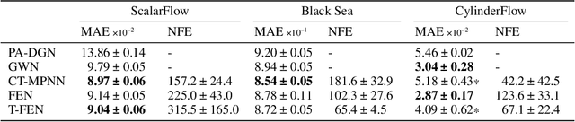 Figure 2 for Learning the Dynamics of Physical Systems from Sparse Observations with Finite Element Networks