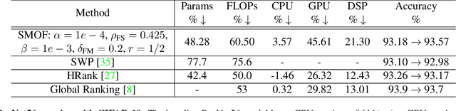 Figure 2 for SMOF: Squeezing More Out of Filters Yields Hardware-Friendly CNN Pruning