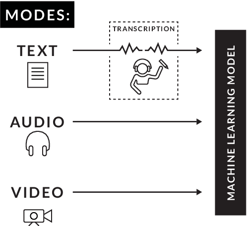 Figure 1 for Getting the subtext without the text: Scalable multimodal sentiment classification from visual and acoustic modalities