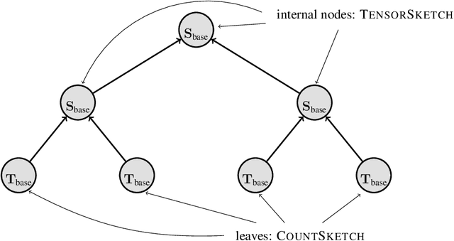 Figure 3 for Leverage Score Sampling for Tensor Product Matrices in Input Sparsity Time
