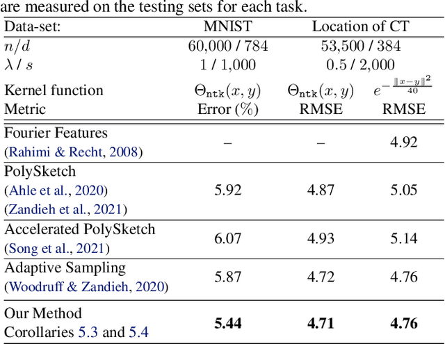 Figure 1 for Leverage Score Sampling for Tensor Product Matrices in Input Sparsity Time