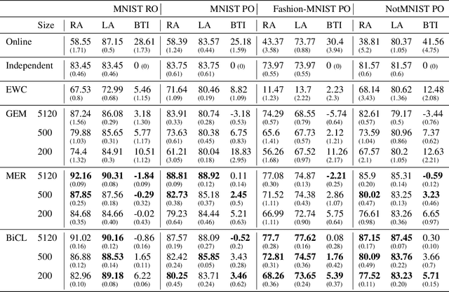 Figure 2 for Bilevel Continual Learning