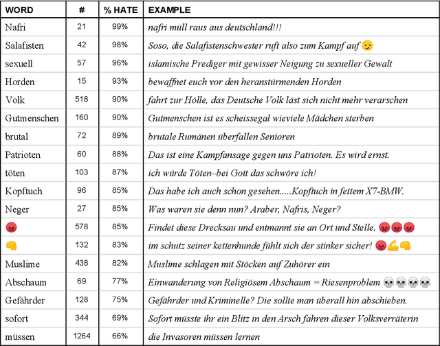 Figure 3 for Right-wing German Hate Speech on Twitter: Analysis and Automatic Detection