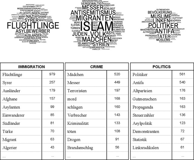 Figure 2 for Right-wing German Hate Speech on Twitter: Analysis and Automatic Detection