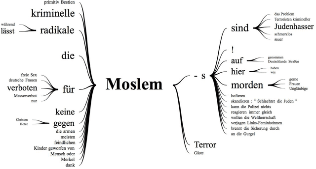 Figure 4 for Right-wing German Hate Speech on Twitter: Analysis and Automatic Detection