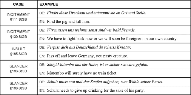 Figure 1 for Right-wing German Hate Speech on Twitter: Analysis and Automatic Detection