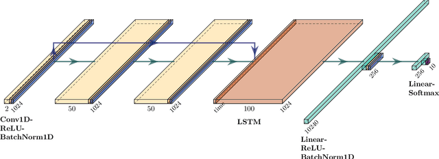 Figure 3 for Quantifying and Extrapolating Data Needs in Radio Frequency Machine Learning