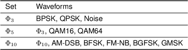 Figure 4 for Quantifying and Extrapolating Data Needs in Radio Frequency Machine Learning