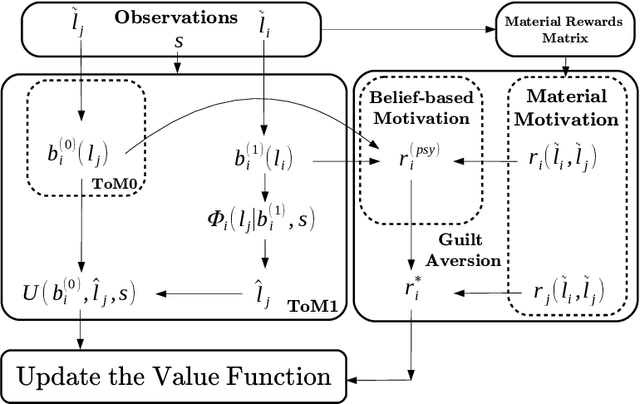 Figure 2 for Theory of Mind with Guilt Aversion Facilitates Cooperative Reinforcement Learning