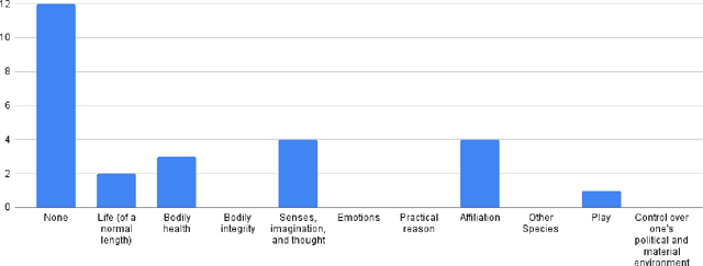 Figure 1 for Human Capabilities as Guiding Lights for the Field of AI-HRI: Insights from Engineering Education